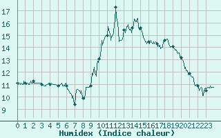 Courbe de l'humidex pour Ambrieu (01)