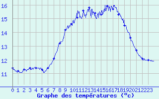 Courbe de tempratures pour Calais / Marck (62)