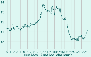 Courbe de l'humidex pour Quimper (29)