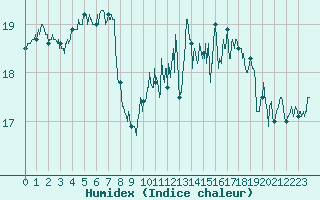 Courbe de l'humidex pour Boulogne (62)