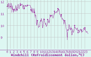 Courbe du refroidissement olien pour Ile du Levant (83)