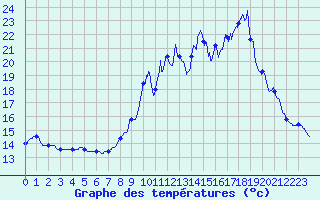 Courbe de tempratures pour Fourneaux (42)