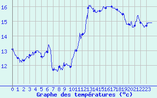Courbe de tempratures pour Cap Bar (66)