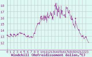 Courbe du refroidissement olien pour Cherbourg (50)