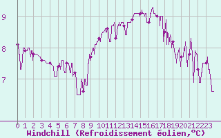 Courbe du refroidissement olien pour Mont-de-Marsan (40)