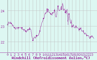 Courbe du refroidissement olien pour Cap Pertusato (2A)