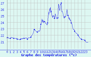 Courbe de tempratures pour Cap Pertusato (2A)