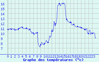 Courbe de tempratures pour Cap Bar (66)