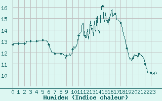 Courbe de l'humidex pour Limoges (87)