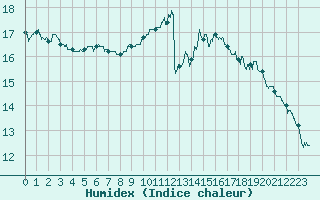 Courbe de l'humidex pour Mcon (71)