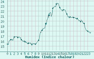 Courbe de l'humidex pour Besanon (25)