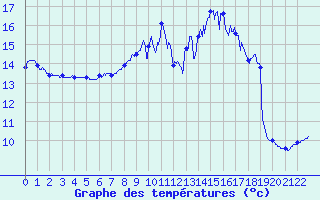 Courbe de tempratures pour Monsols (69)