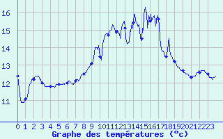 Courbe de tempratures pour Ile de Groix (56)