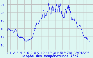 Courbe de tempratures pour Dinard (35)