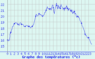 Courbe de tempratures pour Ploudalmezeau (29)