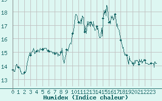 Courbe de l'humidex pour Ile du Levant (83)