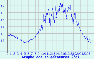 Courbe de tempratures pour Rocheserviere (85)