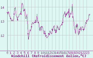 Courbe du refroidissement olien pour Ile du Levant (83)
