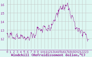 Courbe du refroidissement olien pour Biarritz (64)