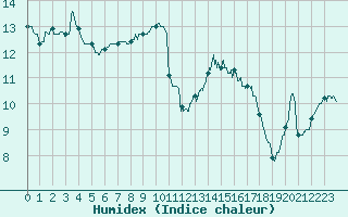 Courbe de l'humidex pour Ile d'Yeu - Saint-Sauveur (85)
