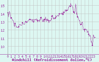 Courbe du refroidissement olien pour Landivisiau (29)