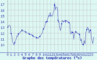 Courbe de tempratures pour Pointe de Socoa (64)