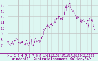 Courbe du refroidissement olien pour Luxeuil (70)
