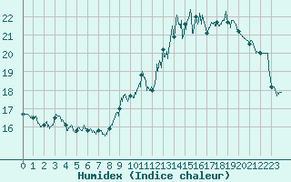 Courbe de l'humidex pour Lannion (22)
