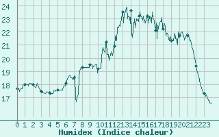 Courbe de l'humidex pour Lorient (56)