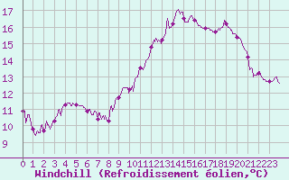 Courbe du refroidissement olien pour Brindas (69)