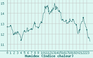 Courbe de l'humidex pour Ouessant (29)