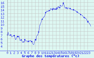 Courbe de tempratures pour Larrau (64)