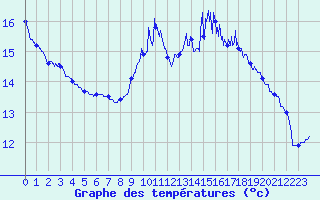 Courbe de tempratures pour Bordeaux-Paulin (33)