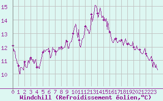 Courbe du refroidissement olien pour Perpignan (66)