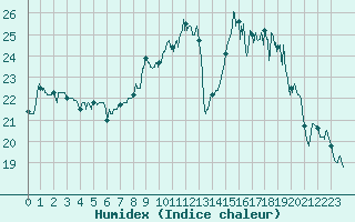 Courbe de l'humidex pour Chlons-en-Champagne (51)