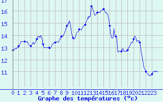 Courbe de tempratures pour Besanon (25)