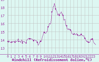Courbe du refroidissement olien pour Pointe de Chassiron (17)