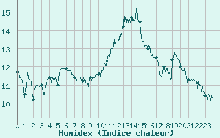Courbe de l'humidex pour Bziers Cap d'Agde (34)
