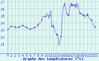 Courbe de tempratures pour Notre-Dame de Bliquetuit (76)