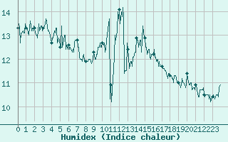 Courbe de l'humidex pour Le Havre - Octeville (76)