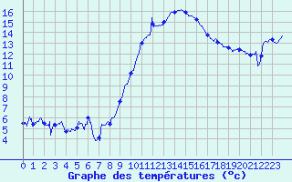 Courbe de tempratures pour Hyres (83)