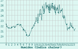 Courbe de l'humidex pour Landivisiau (29)
