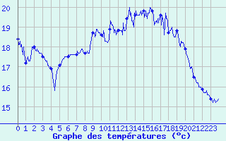 Courbe de tempratures pour Calais / Marck (62)