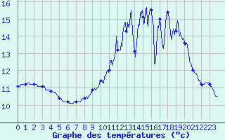 Courbe de tempratures pour Le Gast (14)