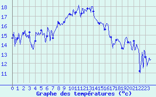 Courbe de tempratures pour Solenzara - Base arienne (2B)