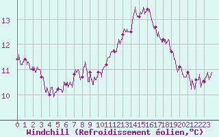 Courbe du refroidissement olien pour Bordeaux (33)