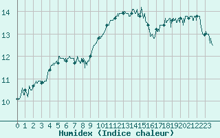 Courbe de l'humidex pour Cap Corse (2B)