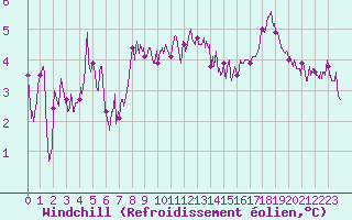 Courbe du refroidissement olien pour Landivisiau (29)