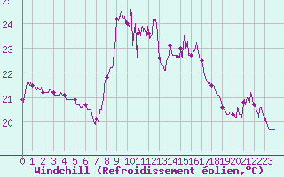 Courbe du refroidissement olien pour Cap Sagro (2B)