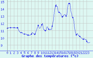 Courbe de tempratures pour Vocance (07)